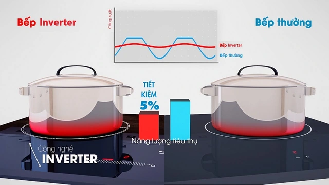 So sánh hiệu quả năng lượng của bếp từ Inverter