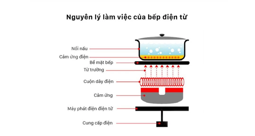 Nguyên lí hoạt động của bếp từ