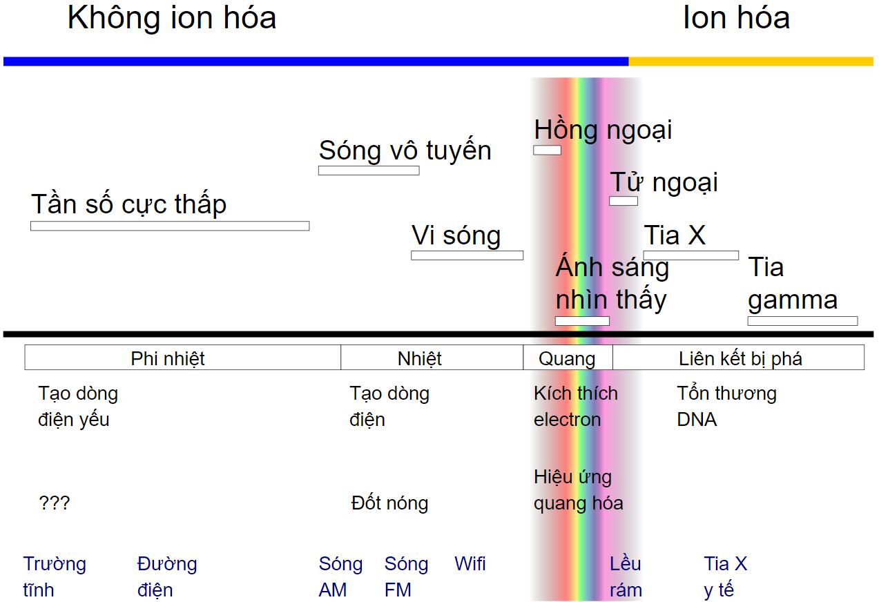 Các loại sóng bức xạ